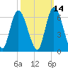 Todd Creek entrance tide chart for Monday, October 14, 2024