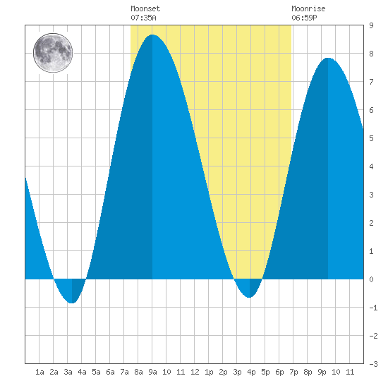 Todd Creek entrance tide chart for Thursday, October 17, 2024