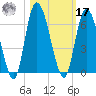 Todd Creek entrance tide chart for Thursday, October 17, 2024