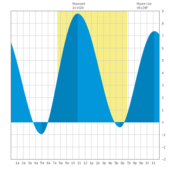 Todd Creek entrance tide chart for Saturday, October 19, 2024