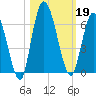 Todd Creek entrance tide chart for Saturday, October 19, 2024