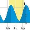 Todd Creek entrance tide chart for Tuesday, October 1, 2024