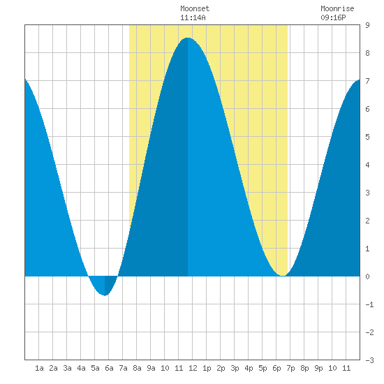 Todd Creek entrance tide chart for Sunday, October 20, 2024