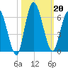 Todd Creek entrance tide chart for Sunday, October 20, 2024