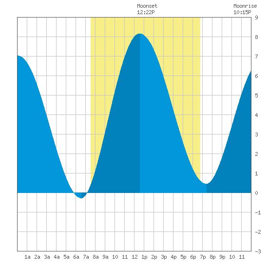 Todd Creek entrance tide chart for Monday, October 21, 2024