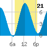 Todd Creek entrance tide chart for Monday, October 21, 2024