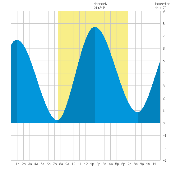 Todd Creek entrance tide chart for Tuesday, October 22, 2024