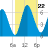 Todd Creek entrance tide chart for Tuesday, October 22, 2024