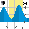 Todd Creek entrance tide chart for Thursday, October 24, 2024