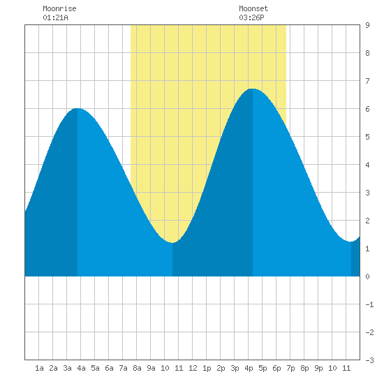 Todd Creek entrance tide chart for Friday, October 25, 2024