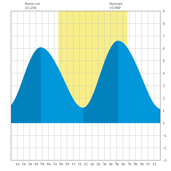 Todd Creek entrance tide chart for Saturday, October 26, 2024