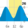 Todd Creek entrance tide chart for Saturday, October 26, 2024