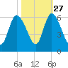 Todd Creek entrance tide chart for Sunday, October 27, 2024