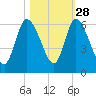 Todd Creek entrance tide chart for Monday, October 28, 2024