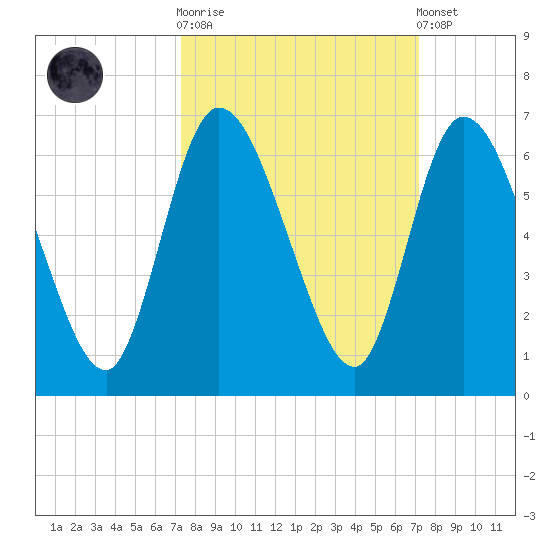 Todd Creek entrance tide chart for Wednesday, October 2, 2024