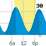 Todd Creek entrance tide chart for Wednesday, October 30, 2024