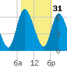 Todd Creek entrance tide chart for Thursday, October 31, 2024