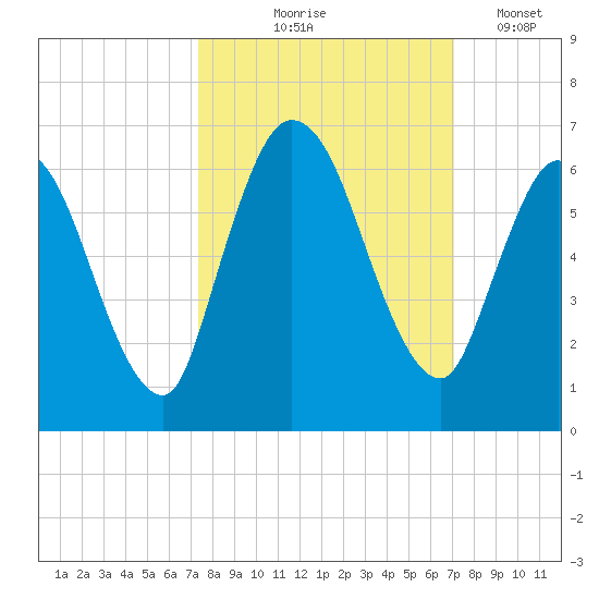 Todd Creek entrance tide chart for Sunday, October 6, 2024
