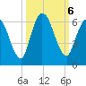 Todd Creek entrance tide chart for Sunday, October 6, 2024
