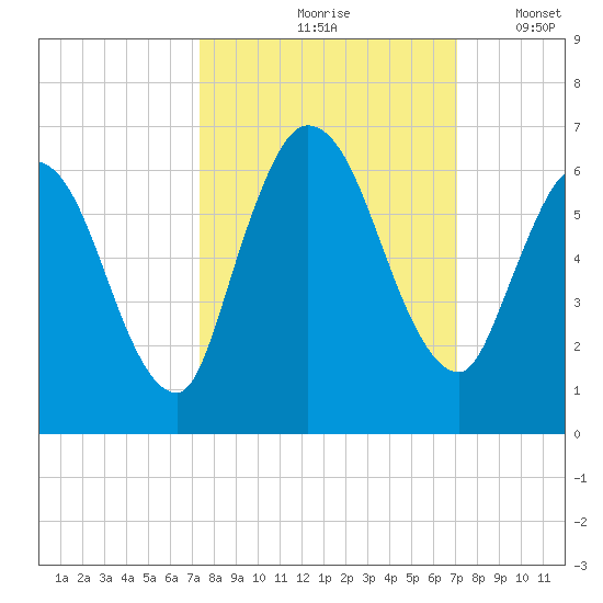 Todd Creek entrance tide chart for Monday, October 7, 2024