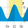 Todd Creek entrance tide chart for Monday, October 7, 2024