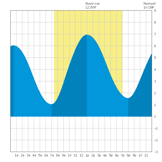 Todd Creek entrance tide chart for Tuesday, October 8, 2024
