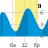 Todd Creek entrance tide chart for Wednesday, October 9, 2024