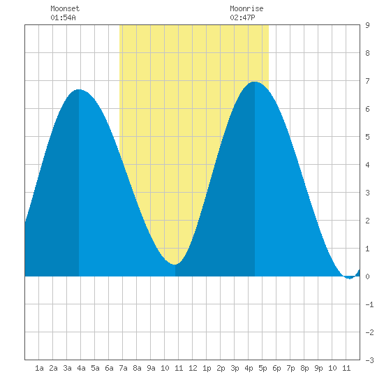 Todd Creek entrance tide chart for Monday, November 11, 2024