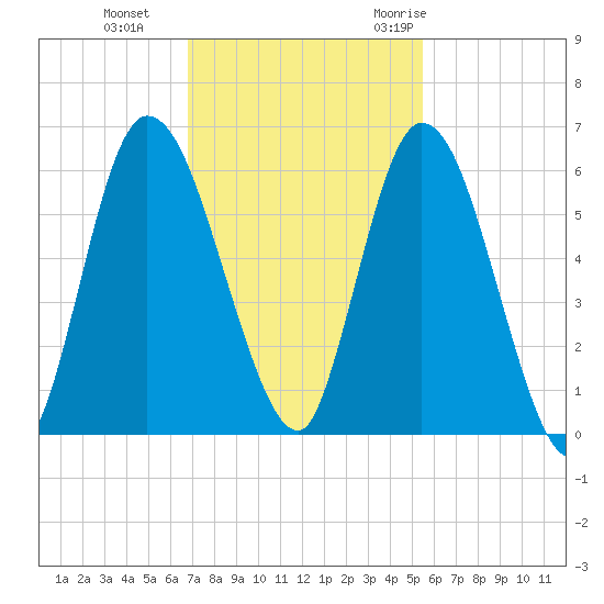 Todd Creek entrance tide chart for Tuesday, November 12, 2024