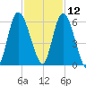 Todd Creek entrance tide chart for Tuesday, November 12, 2024