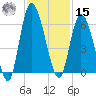 Todd Creek entrance tide chart for Friday, November 15, 2024