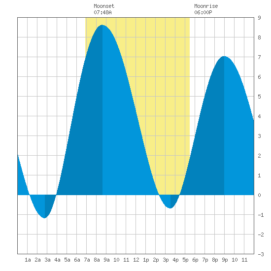 Todd Creek entrance tide chart for Saturday, November 16, 2024