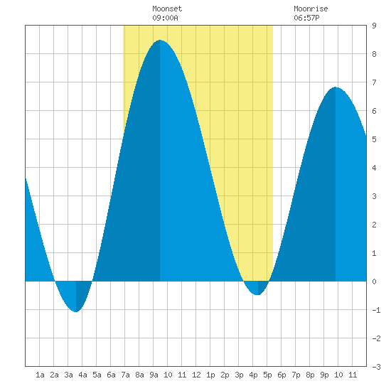 Todd Creek entrance tide chart for Sunday, November 17, 2024