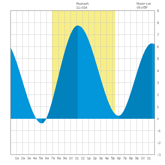 Todd Creek entrance tide chart for Tuesday, November 19, 2024