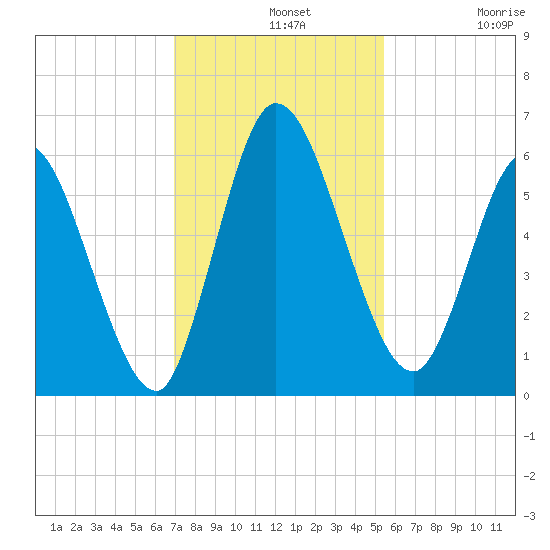Todd Creek entrance tide chart for Wednesday, November 20, 2024