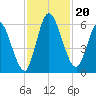 Todd Creek entrance tide chart for Wednesday, November 20, 2024