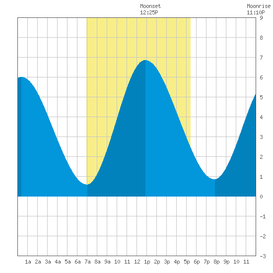 Todd Creek entrance tide chart for Thursday, November 21, 2024