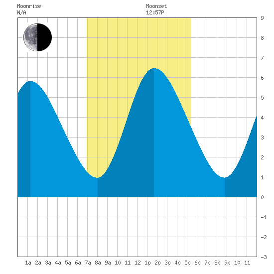 Todd Creek entrance tide chart for Friday, November 22, 2024