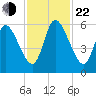 Todd Creek entrance tide chart for Friday, November 22, 2024