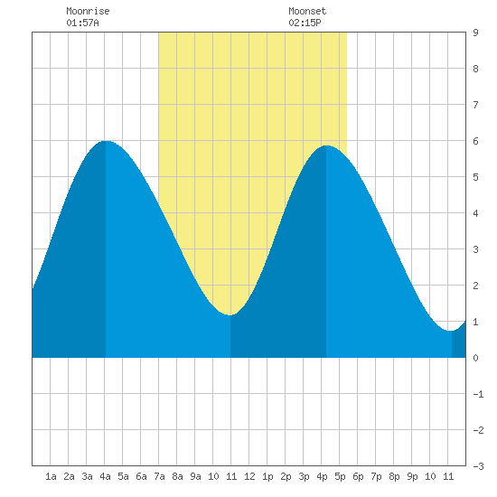 Todd Creek entrance tide chart for Monday, November 25, 2024