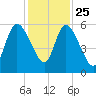 Todd Creek entrance tide chart for Monday, November 25, 2024