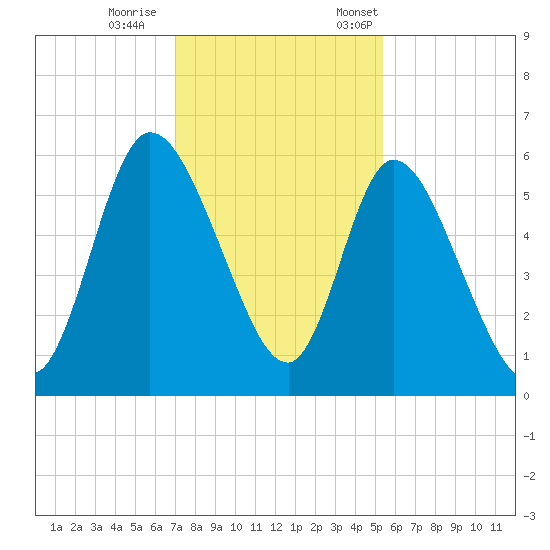 Todd Creek entrance tide chart for Wednesday, November 27, 2024
