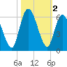 Todd Creek entrance tide chart for Saturday, November 2, 2024