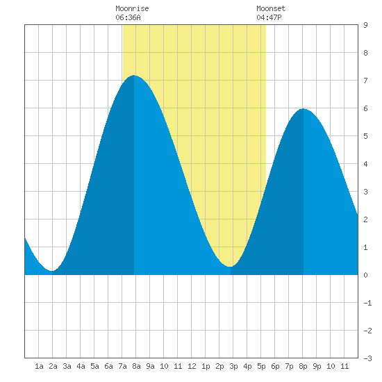 Todd Creek entrance tide chart for Saturday, November 30, 2024