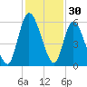 Todd Creek entrance tide chart for Saturday, November 30, 2024