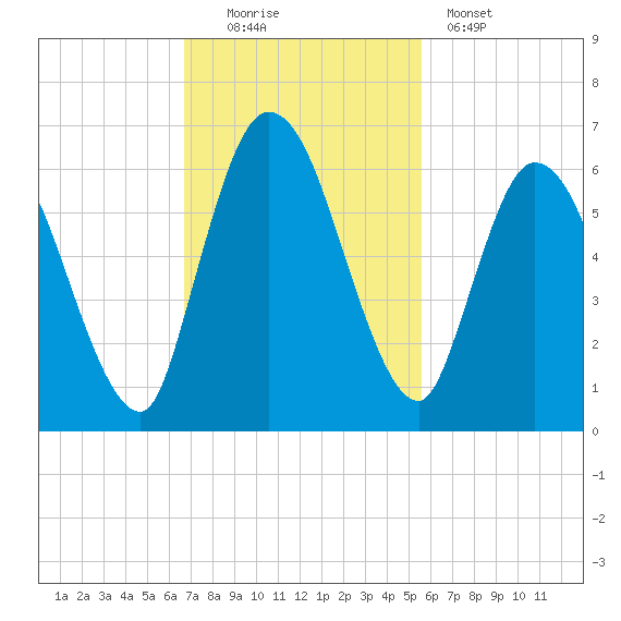 Todd Creek entrance tide chart for Sunday, November 3, 2024