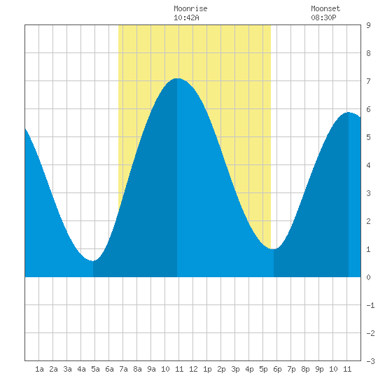 Todd Creek entrance tide chart for Tuesday, November 5, 2024