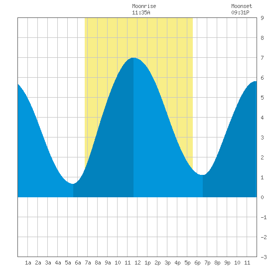 Todd Creek entrance tide chart for Wednesday, November 6, 2024