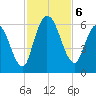 Todd Creek entrance tide chart for Wednesday, November 6, 2024