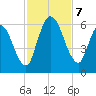 Todd Creek entrance tide chart for Thursday, November 7, 2024